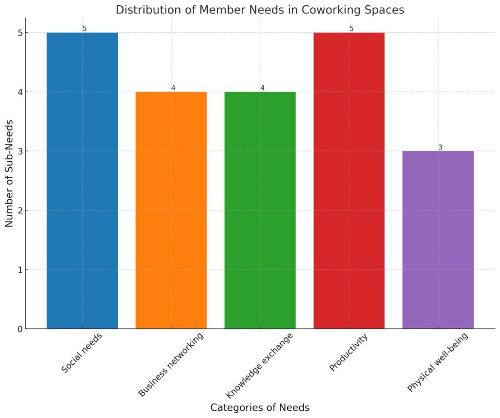 Graph showing productivity and social benefits of a coworking space in Karachi.